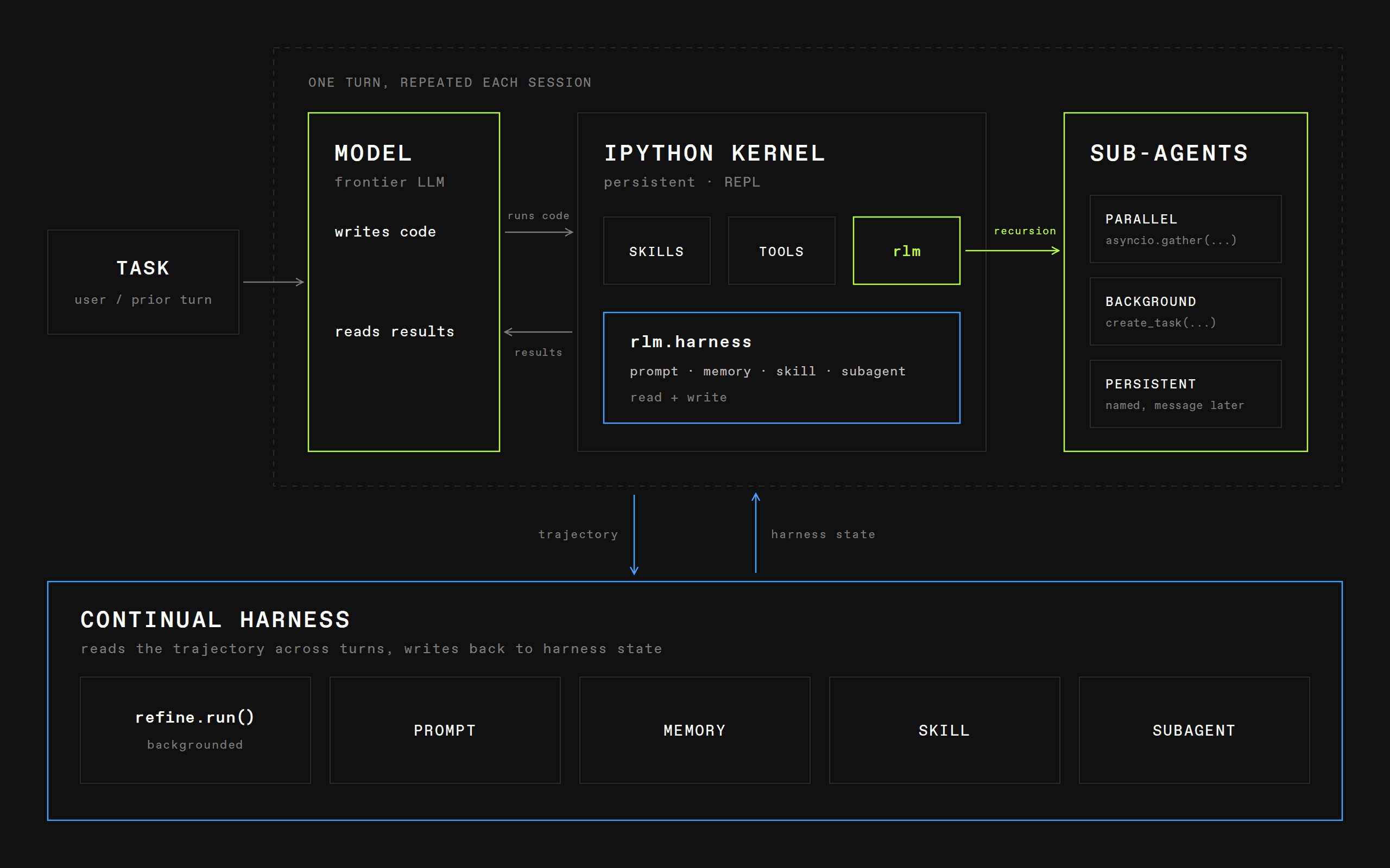 Architettura di Prime Agent: modello, IPython persistente, sub-agent RLM e Continual Harness